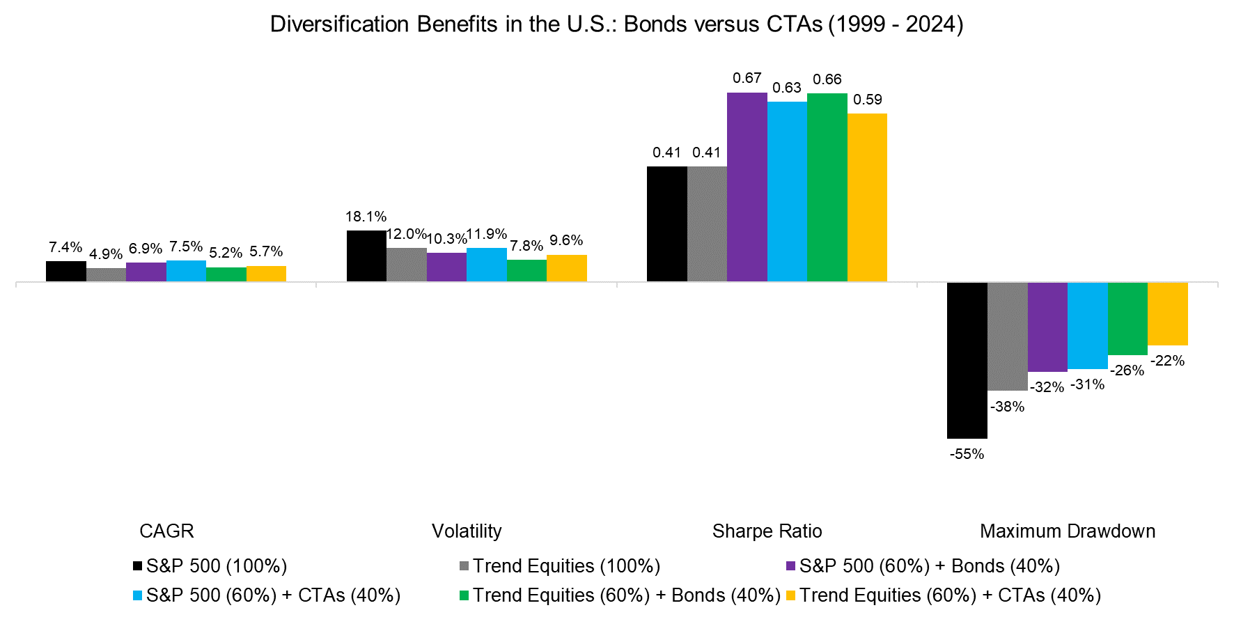 Diversification Benefits in the U.S. Bonds versus CTAs (1999 - 2024)