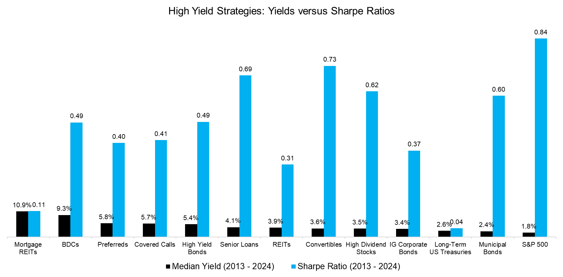 High Yield Strategies Yields versus Sharpe Ratios