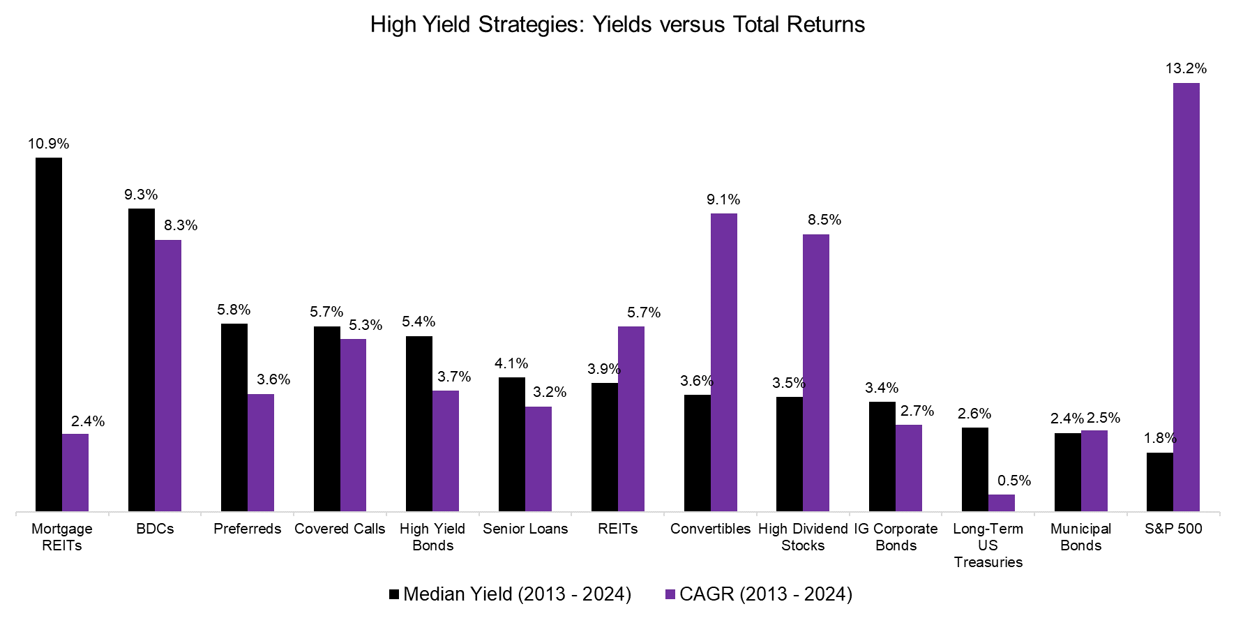 High Yield Strategies Yields versus Total Returns