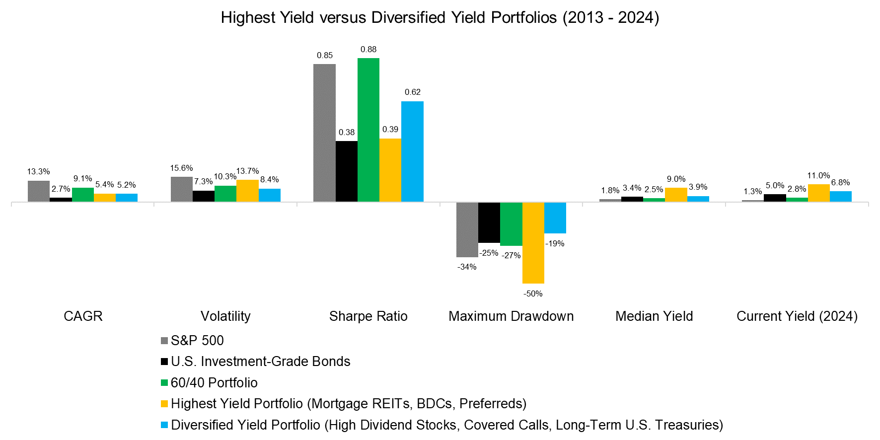 Highest Yield versus Diversified Yield Portfolios (2013 - 2024)