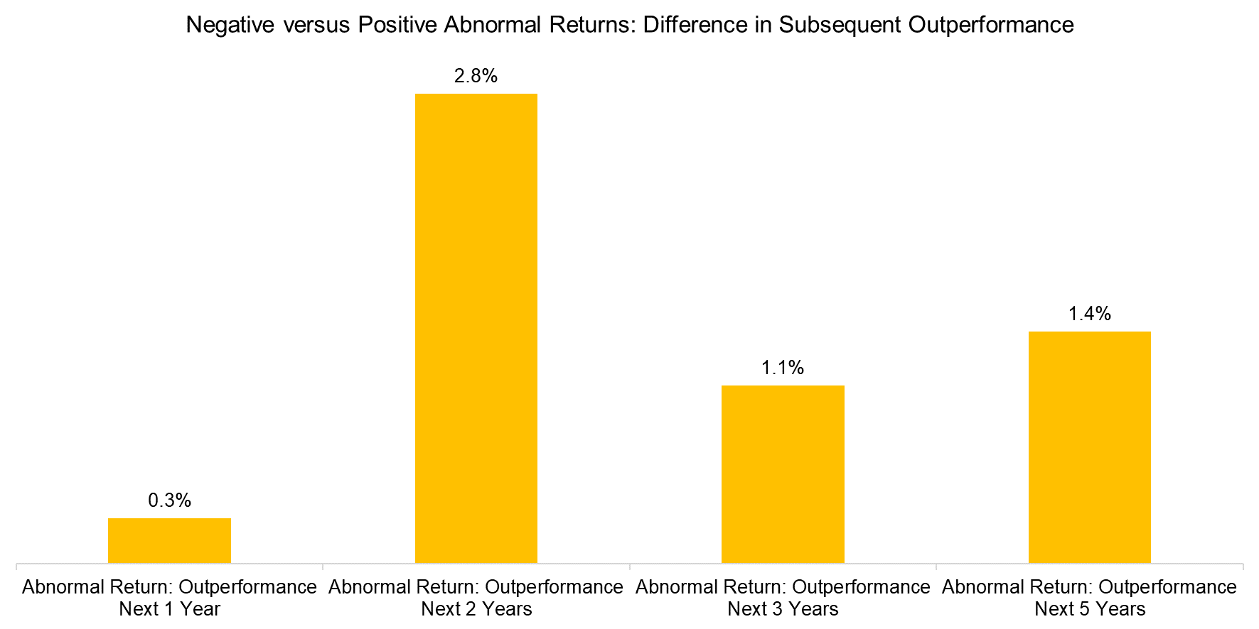 Negative versus Positive Abnormal Returns Difference in Subsequent Outperformance