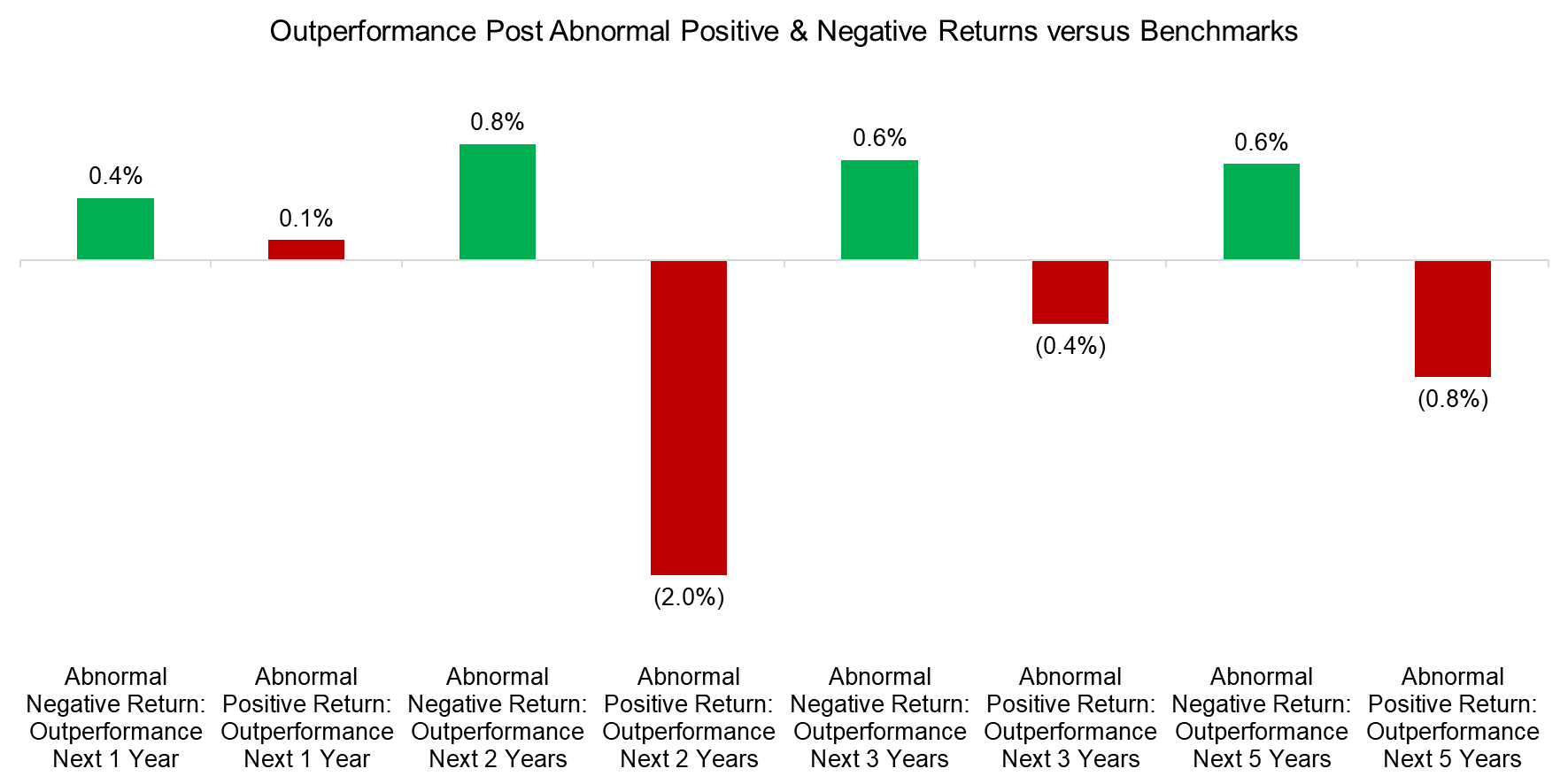 Outperformance Post Abnormal Positive & Negative Returns versus Benchmarks