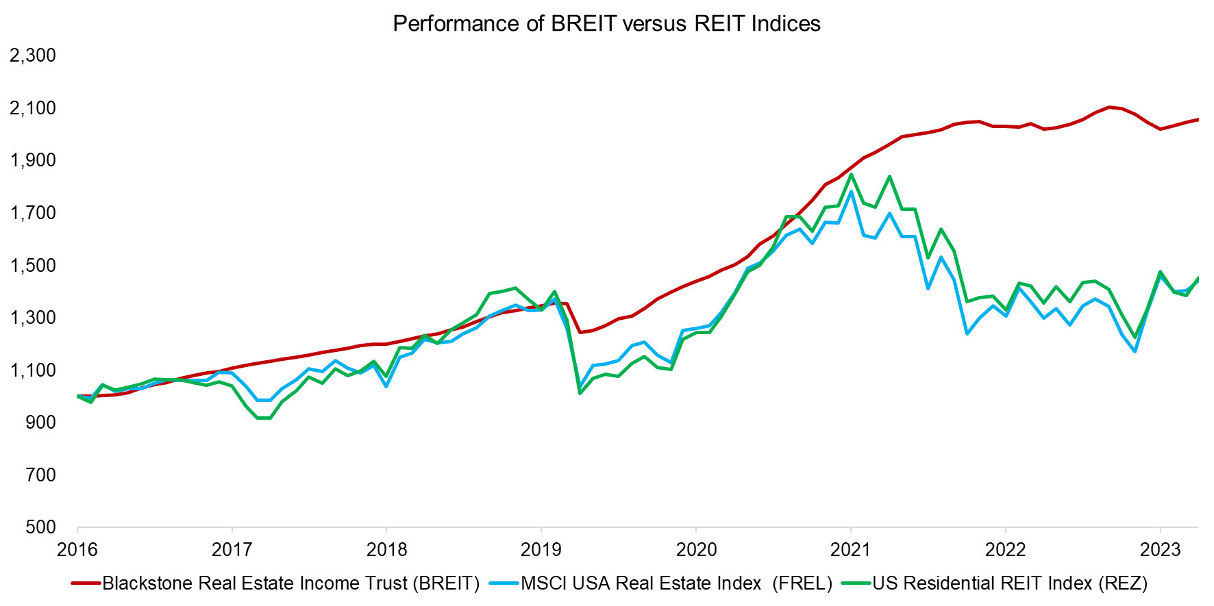 Performance of BREIT versus REIT Indices