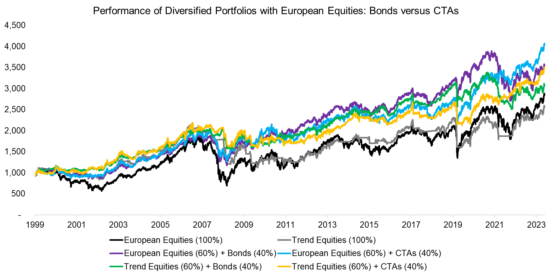 Performance of Diversified Portfolios with European Equities Bonds versus CTAs