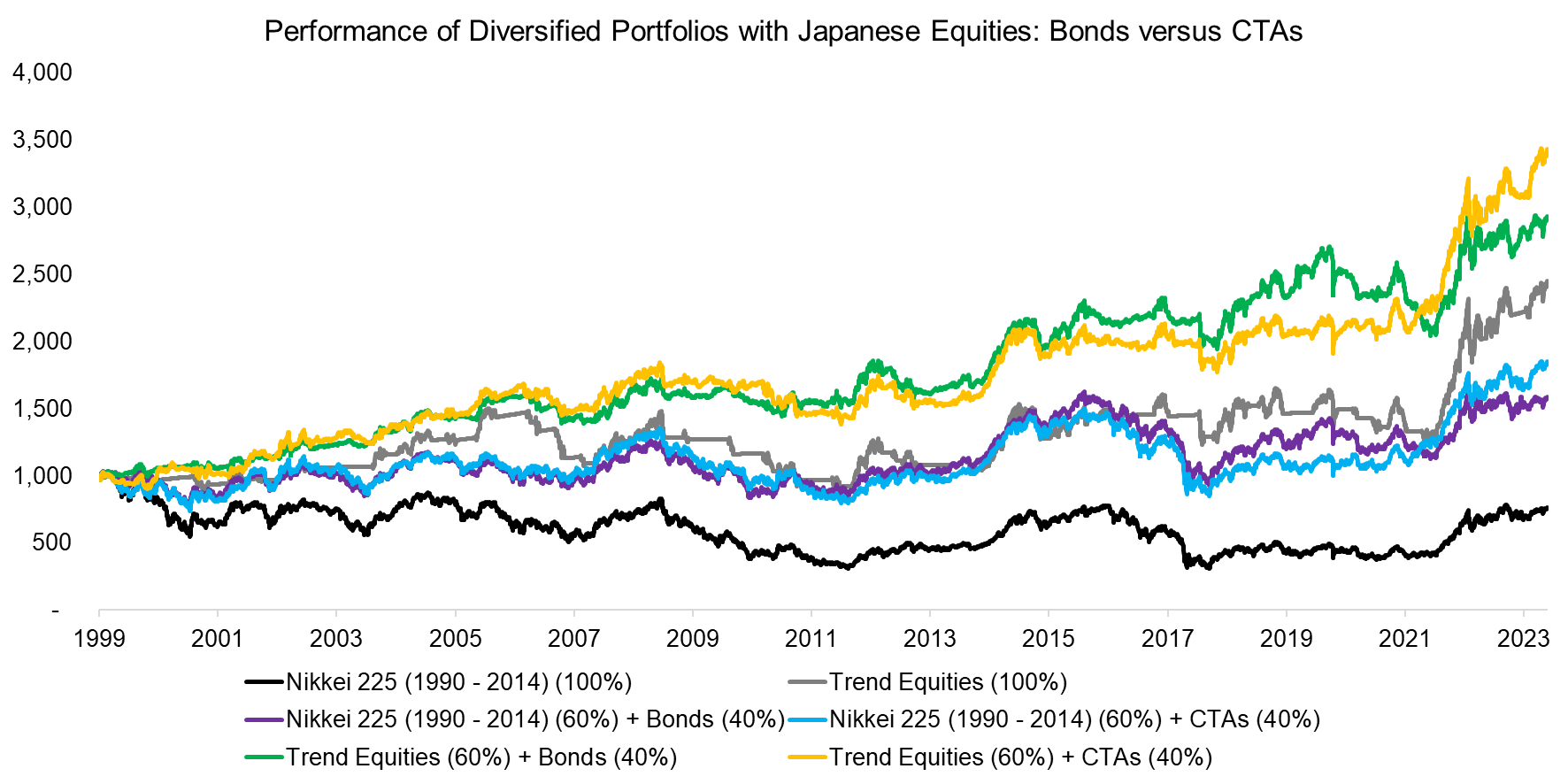 Performance of Diversified Portfolios with Japanese Equities Bonds versus CTAs