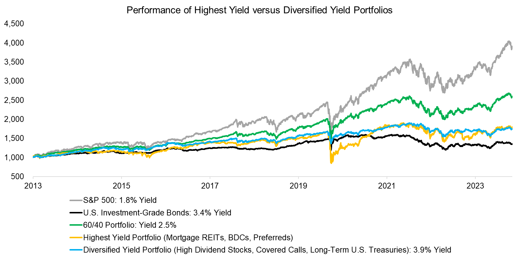 Performance of Highest Yield versus Diversified Yield Portfolios
