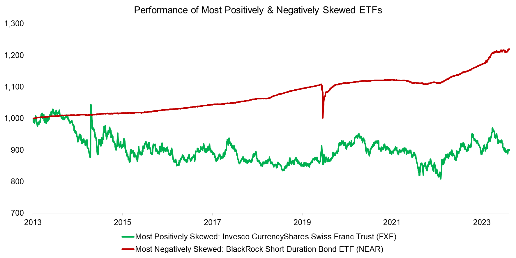 Performance of Most Positively & Negatively Skewed ETFs