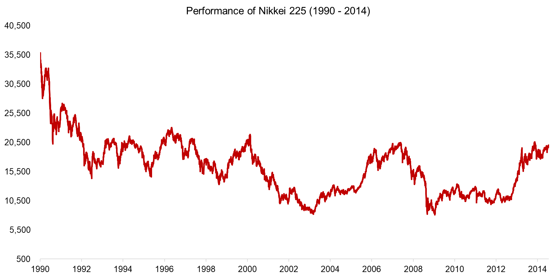 Performance of Nikkei 225 (1990 - 2014)