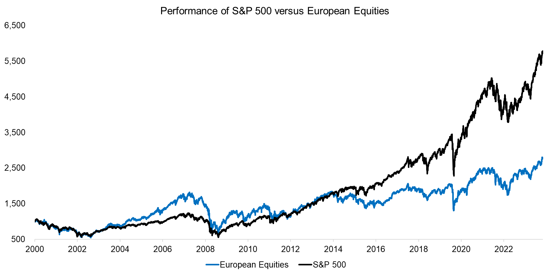 Performance of S&P 500 versus European Equities