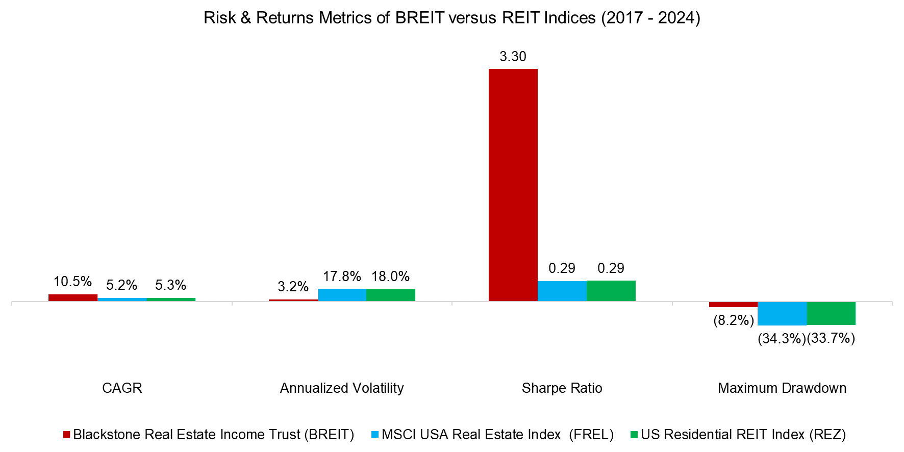 Risk & Returns Metrics of BREIT versus REIT Indices (2017 - 2024)