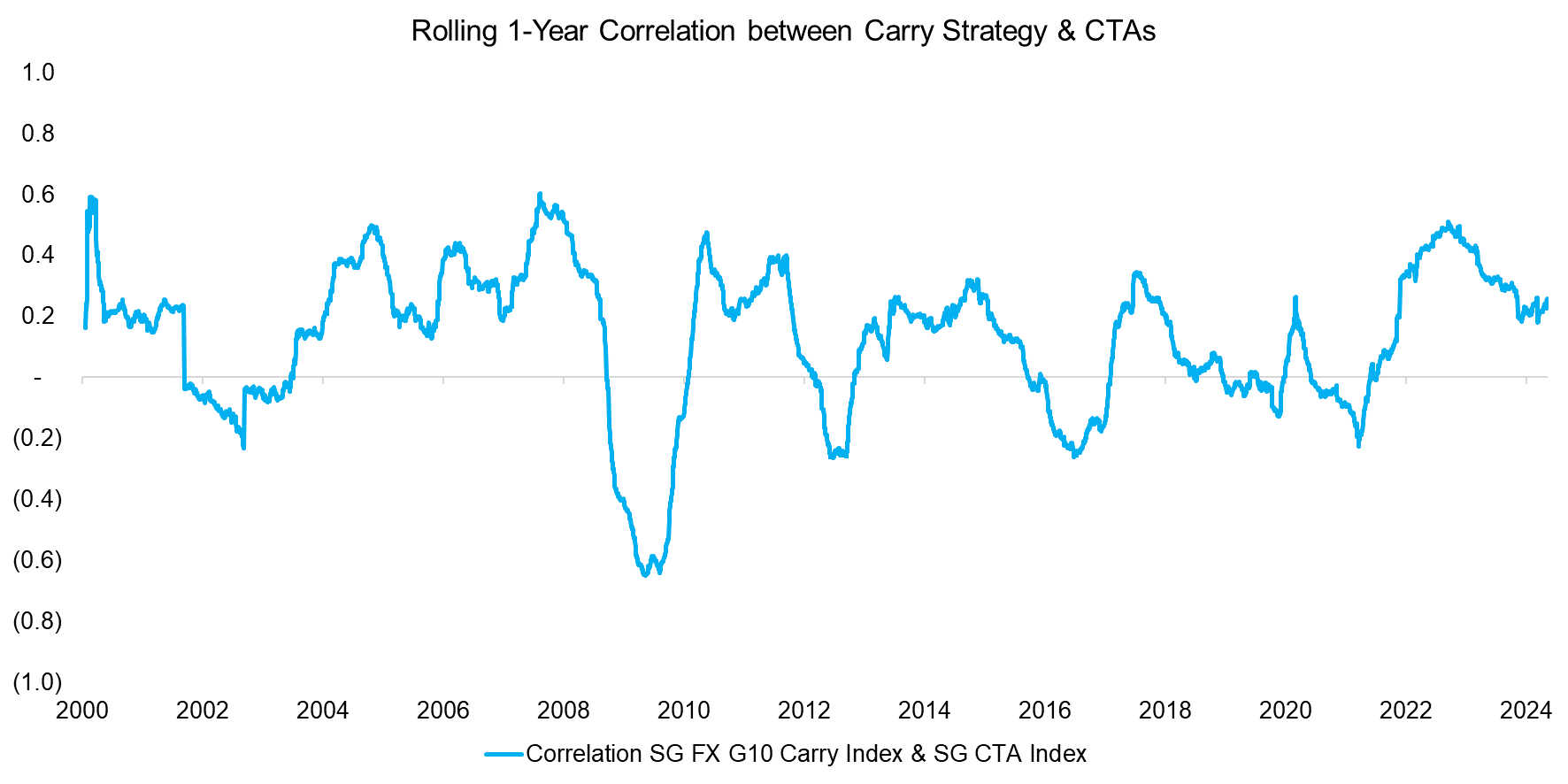 Rolling 1-Year Correlation between Carry Strategy & CTAs