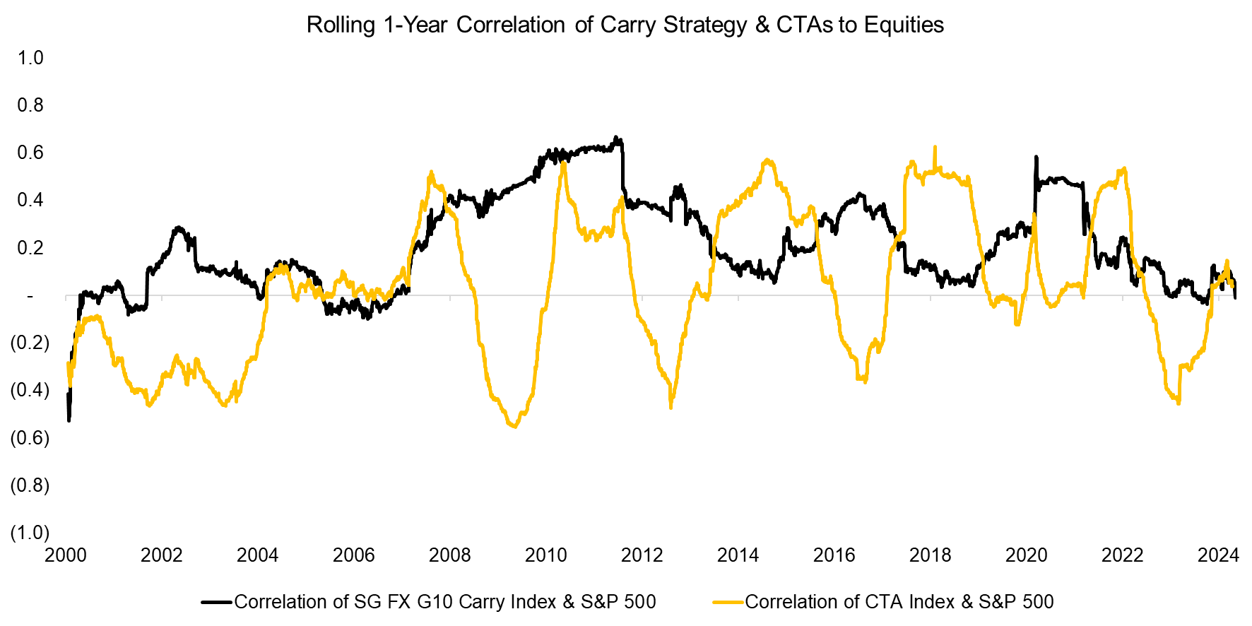 Rolling 1-Year Correlation of Carry Strategy & CTAs to Equities