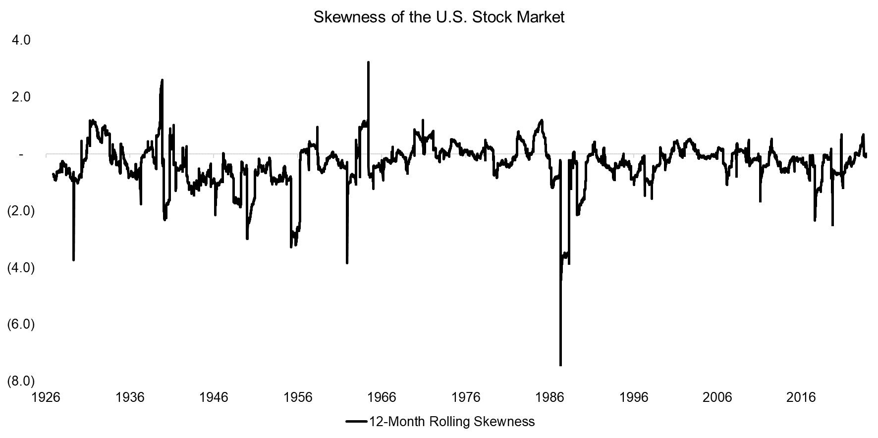 Skewness of the U.S. Stock Market