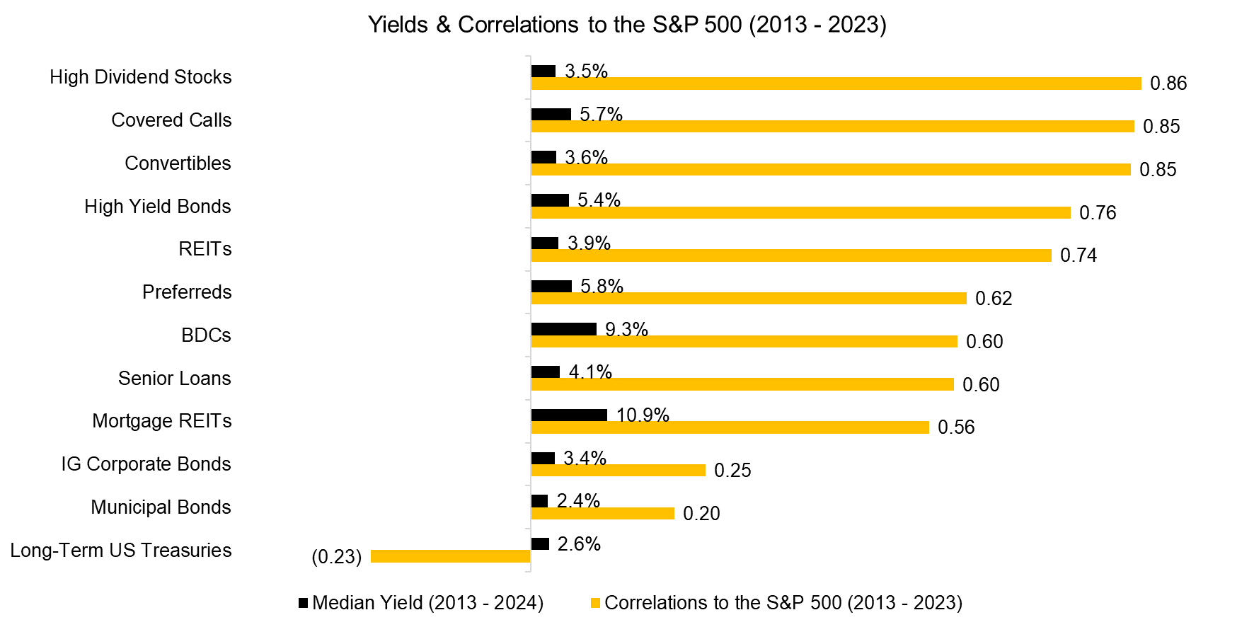 Yields & Correlations to the S&P 500 (2013 - 2023)