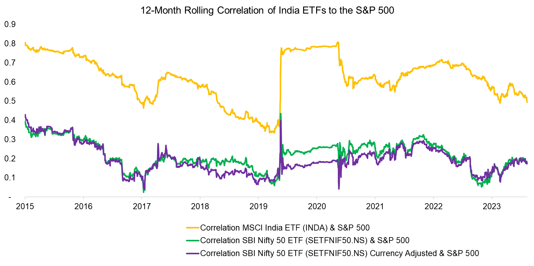 12-Month Rolling Correlation of India ETFs to the S&P 500