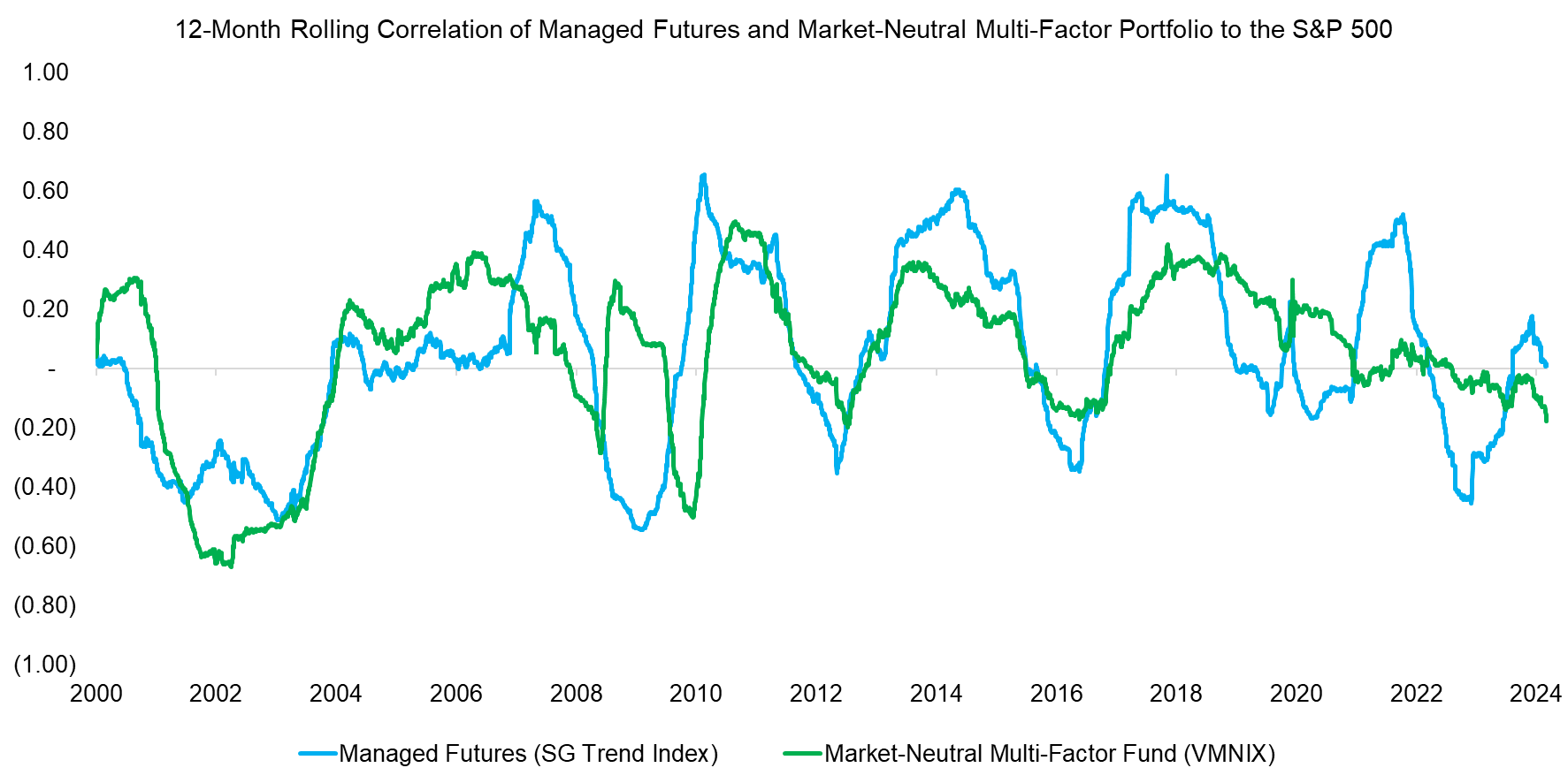 12-Month Rolling Correlation of Managed Futures and Market-Neutral Mu