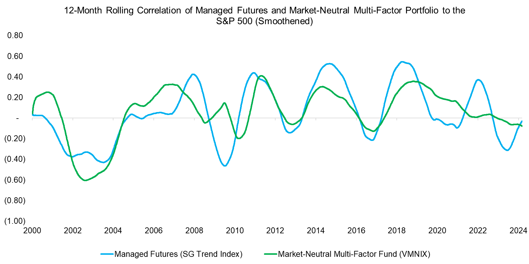 12-Month Rolling Correlation of Managed Futures and Market-Neutral Mx