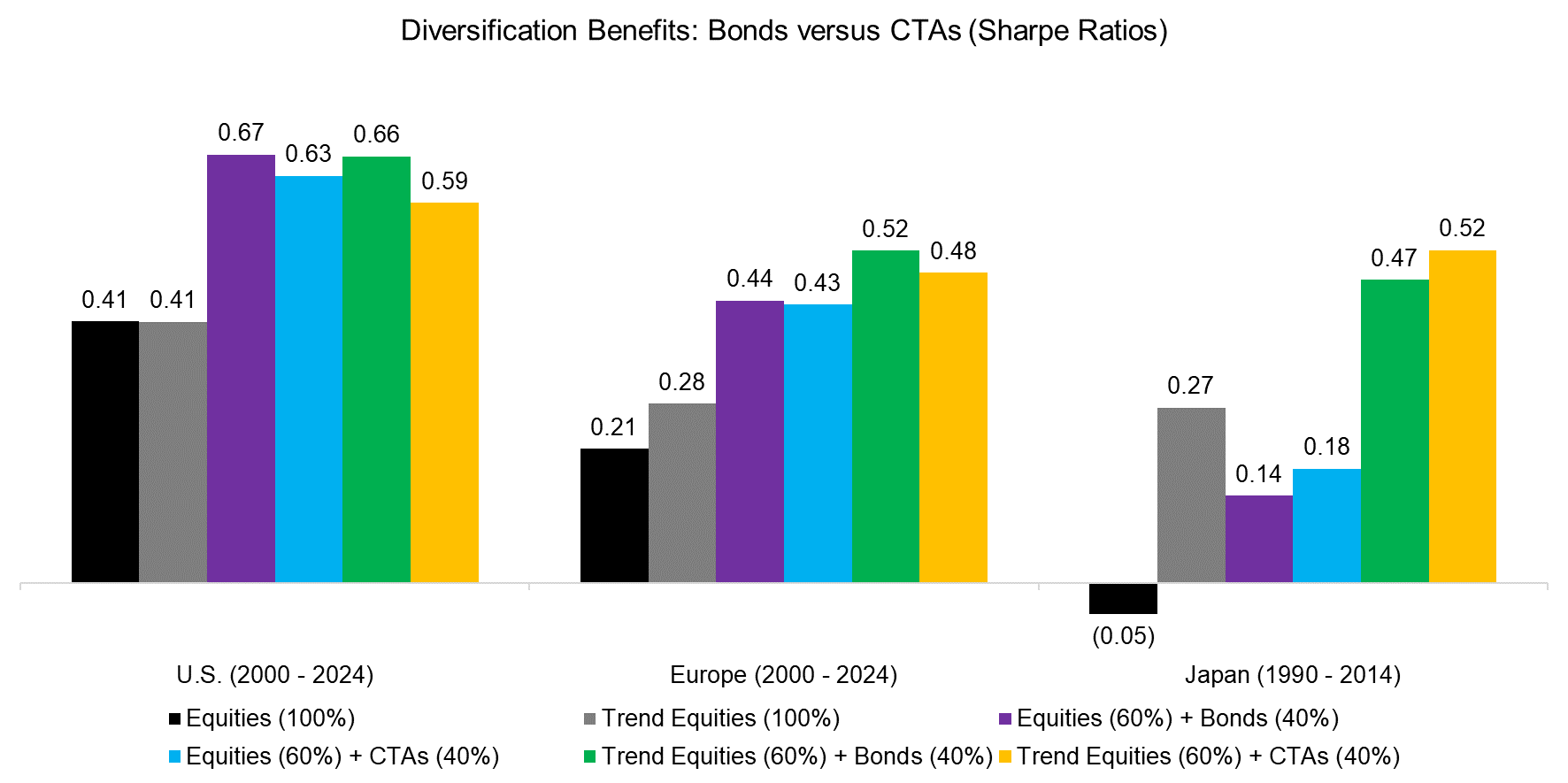 Diversification Benefits Bonds versus CTAs (Sharpe Ratios)