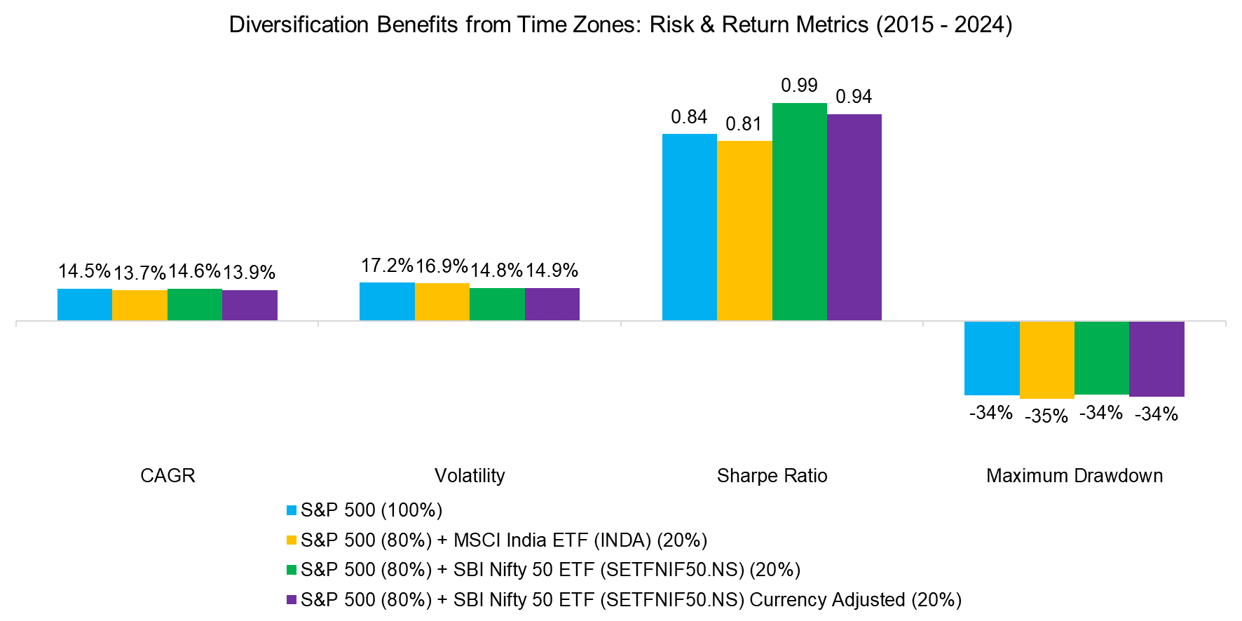 Diversification Benefits from Time Zones Risk & Return Metrics (2015 - 2024)