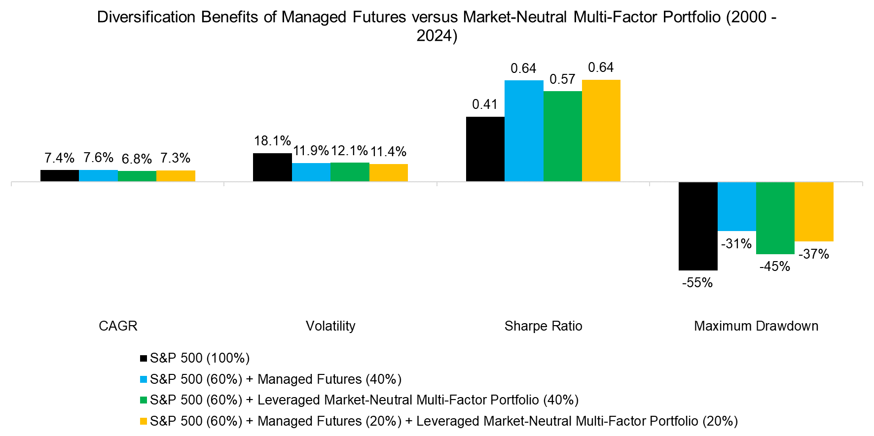 Diversification Benefits of Managed Futures versus Market-Neutral Mul