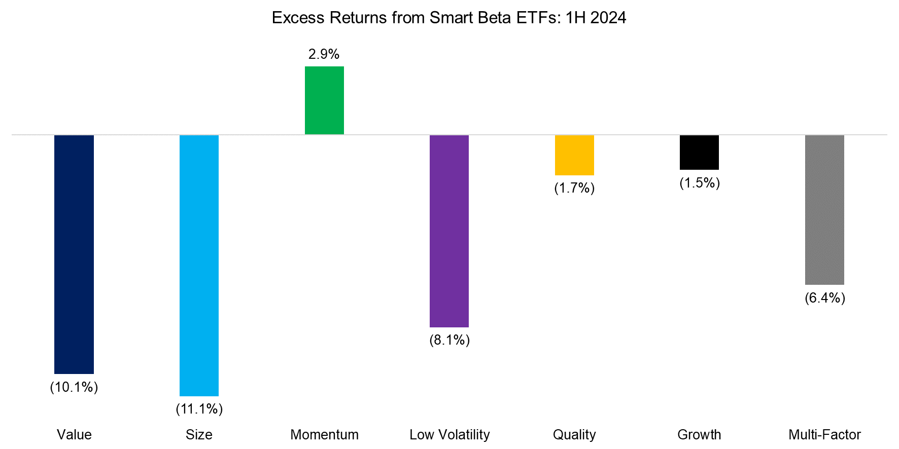 Excess Returns from Smart Beta ETFs 1H 2024