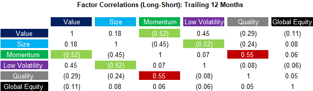 Factor Correlations (Long-Short) Trailing 12 Months