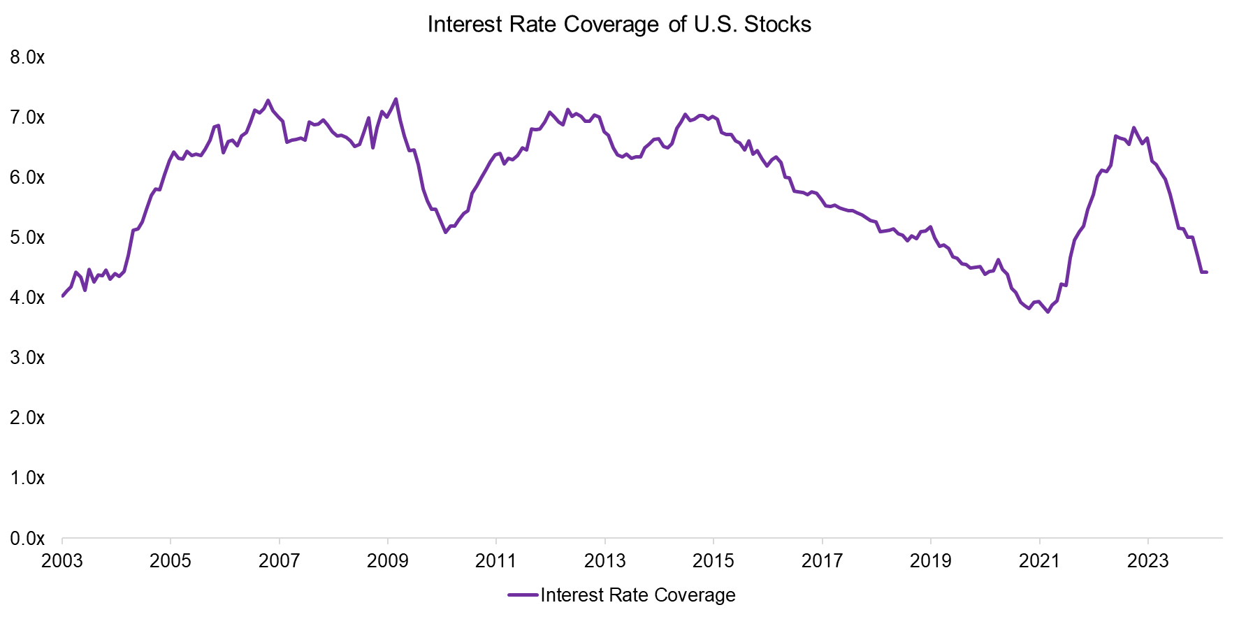 Interest Rate Coverage of U.S. Stocks