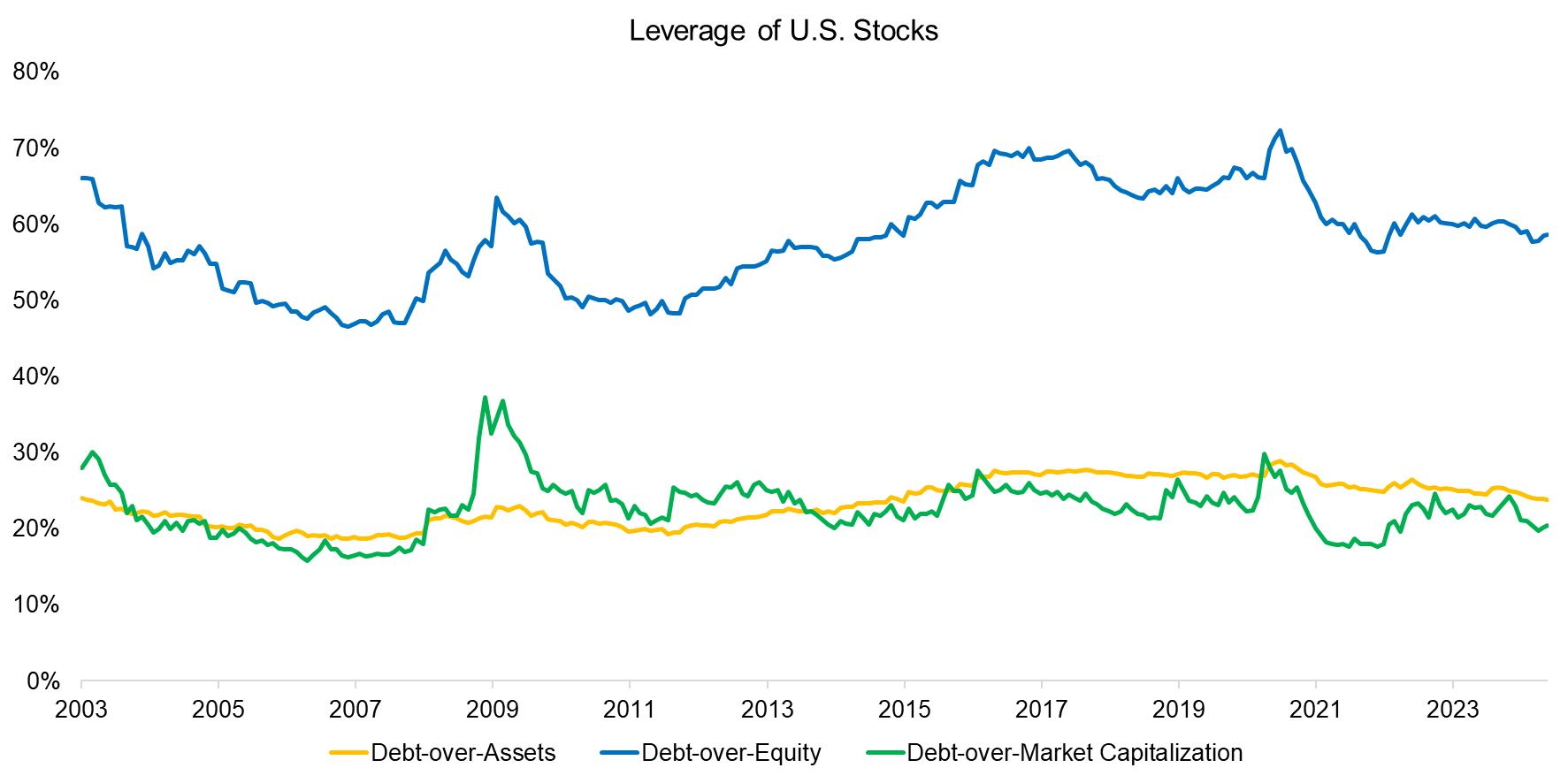 Leverage of U.S. Stocks