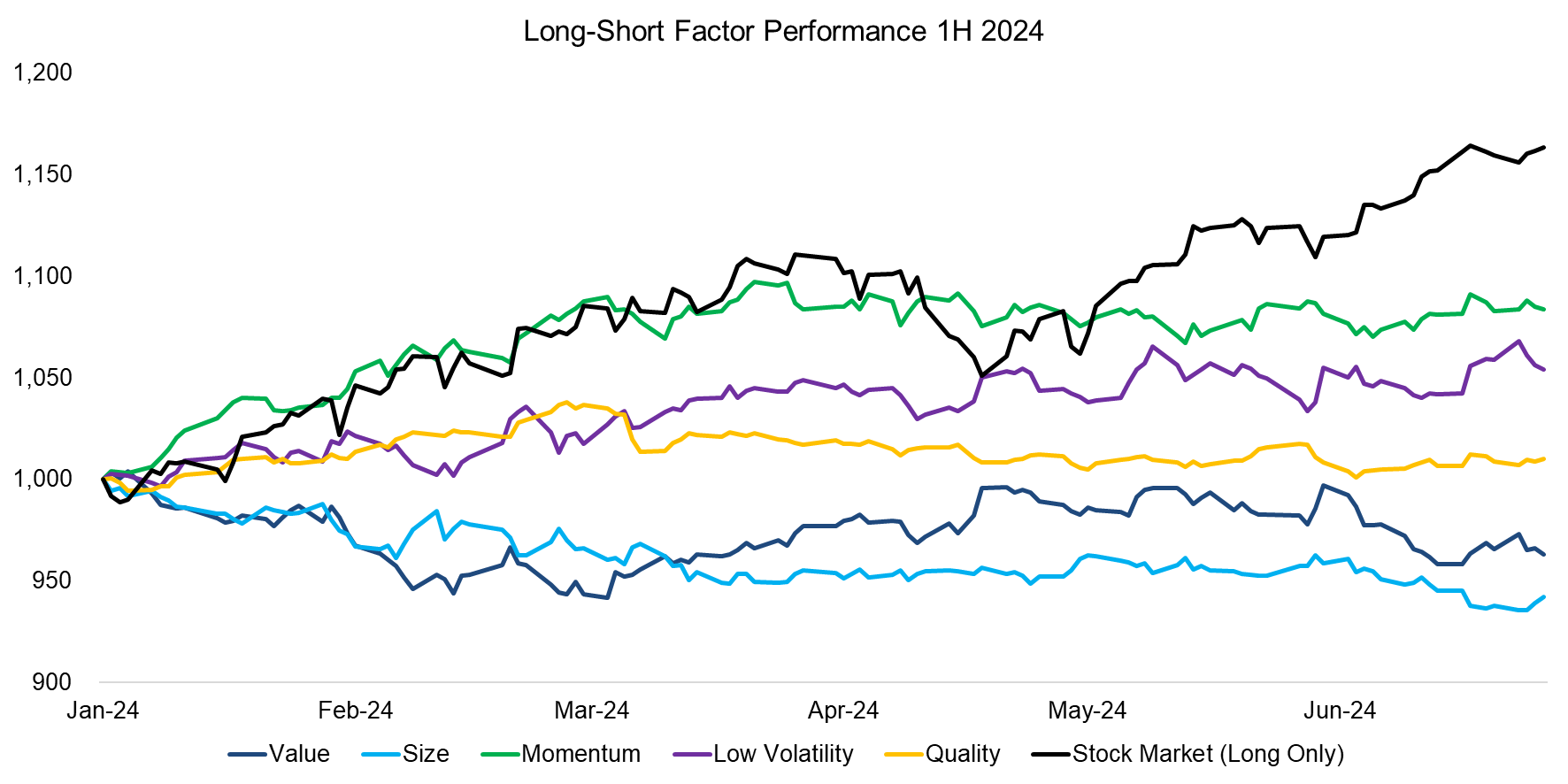 Long-Short Factor Performance 1H 2024