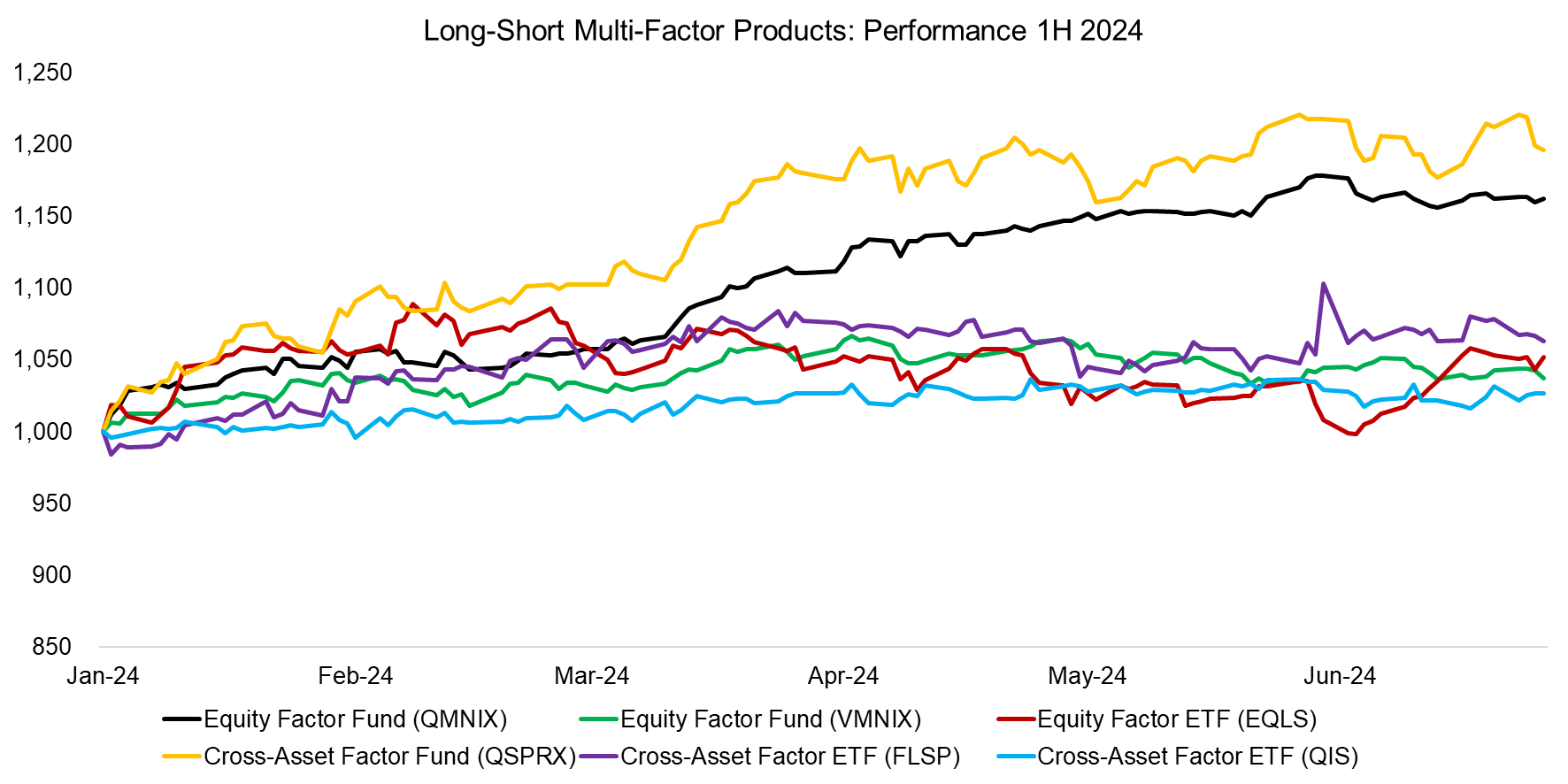 Long-Short Multi-Factor Products Performance 1H 2024