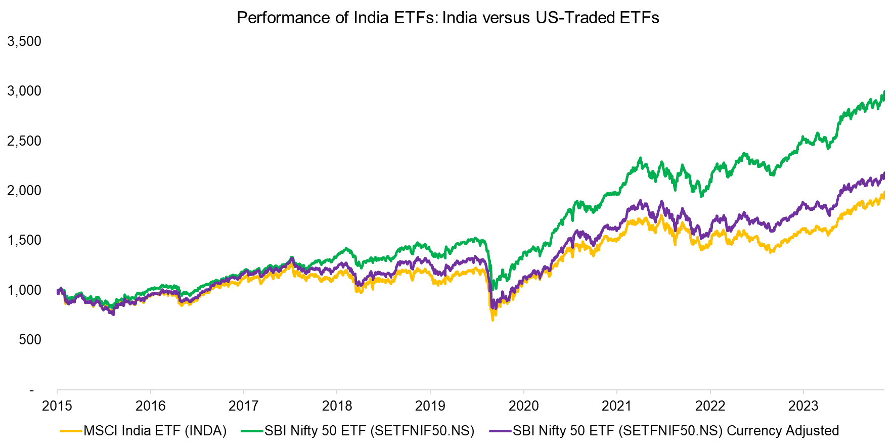 Performance of India ETFs India versus US-Traded ETFs