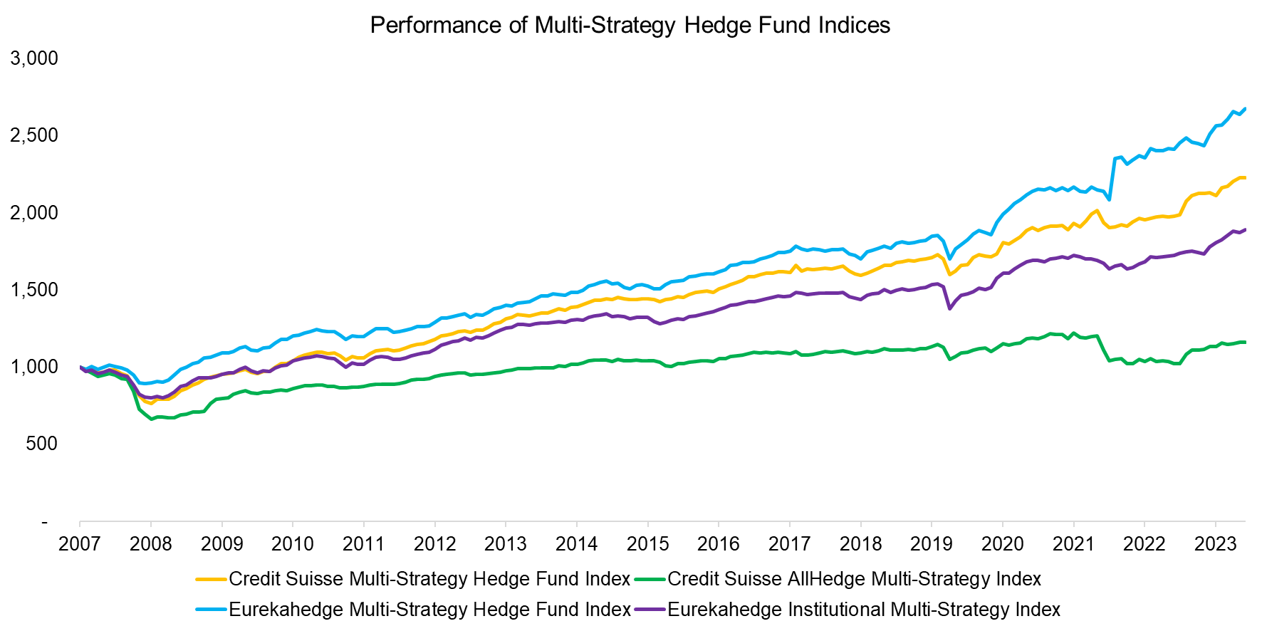 Performance of Multi-Strategy Hedge Fund Indices