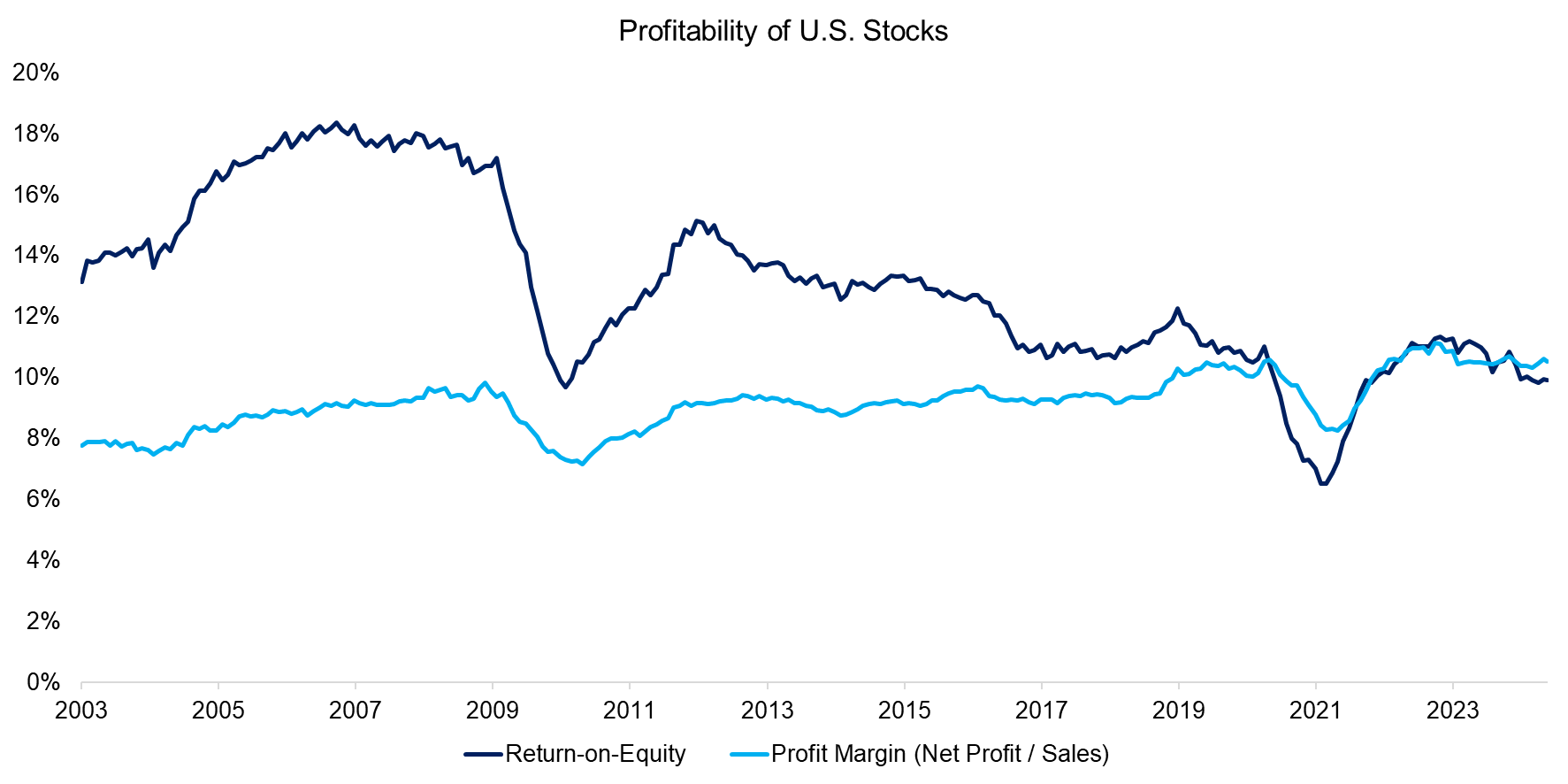 Profitability of U.S. Stocks