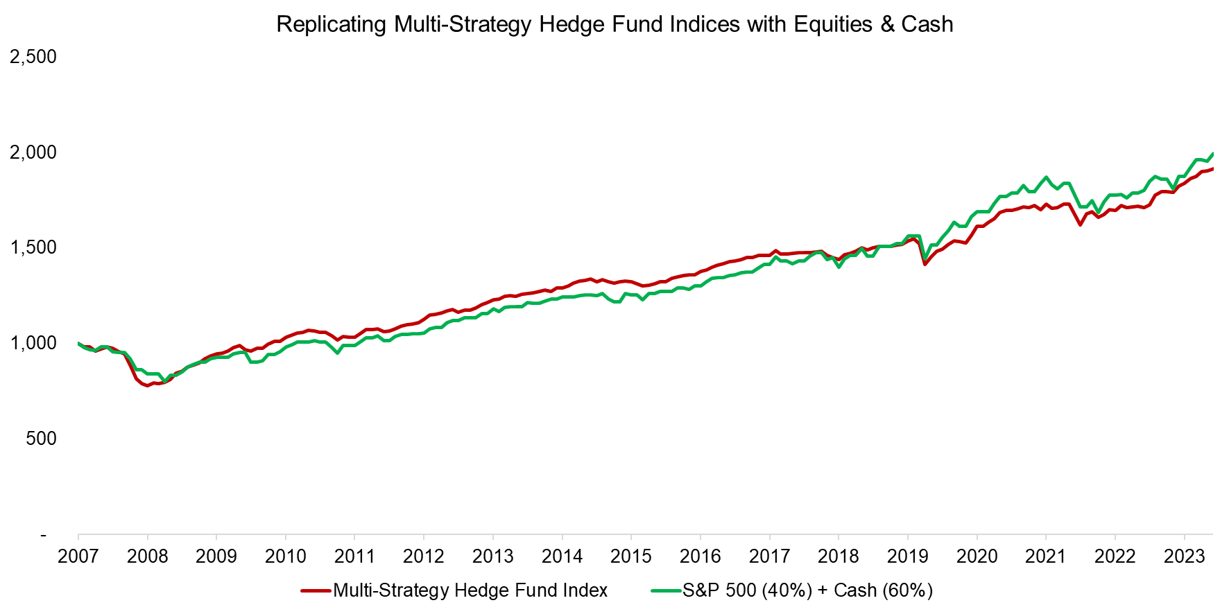 Replicating Multi-Strategy Hedge Fund Indices with Equities & Cash