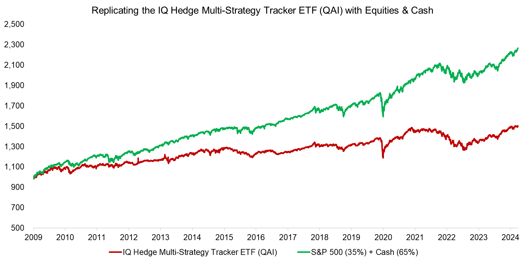 Replicating the IQ Hedge Multi-Strategy Tracker ETF (QAI) with Equities & Cash