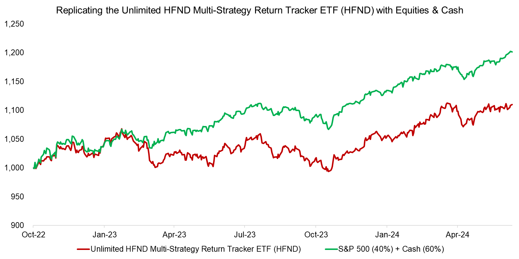 Replicating the Unlimited HFND Multi-Strategy Return Tracker ETF (HFND) with Equities & Cash