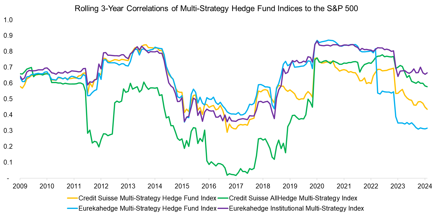 Rolling 3-Year Correlations of Multi-Strategy Hedge Fund Indices to the S&P 500