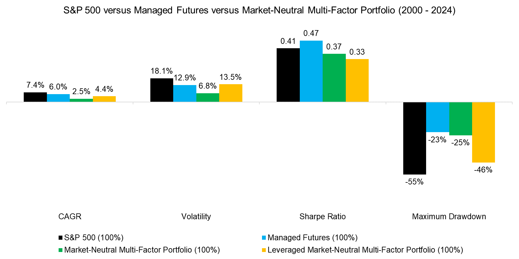 S&P 500 versus Managed Futures versus Market-Neutral Multi-Factor Por