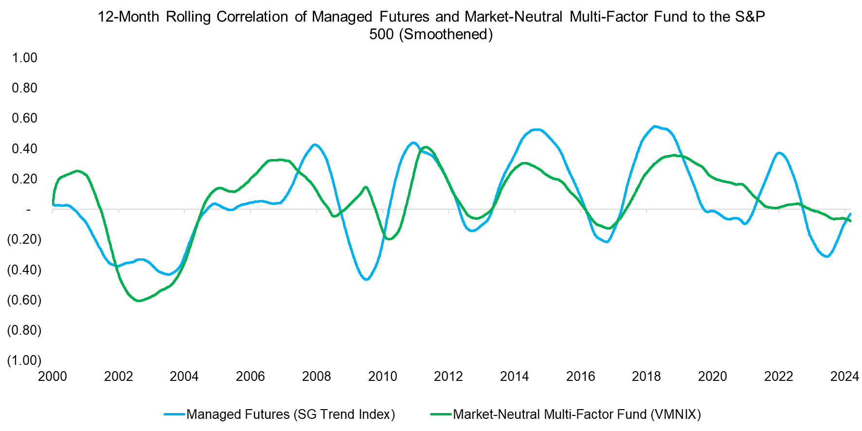 12-Month Rolling Correlation of Managed Futures and Market-Neutral Multi-Fa