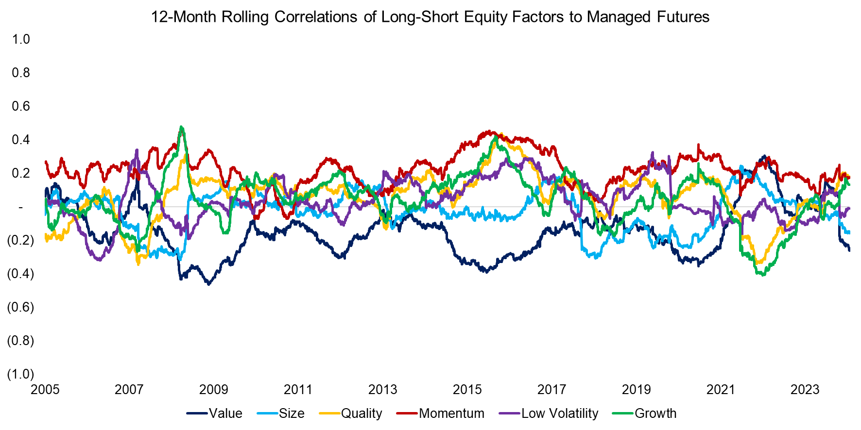 12-Month Rolling Correlations of Long-Short Equity Factors to Managed Futur