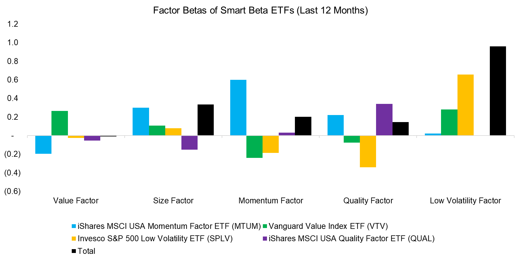 Factor Betas of Smart Beta ETFs (Last 12 Months)