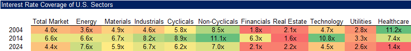 Interest Rate Coverage of U.S. Sectors