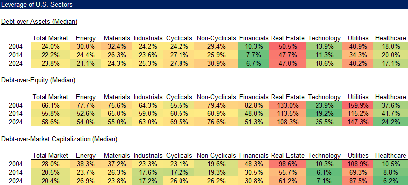 Leverage of U.S. Sectors