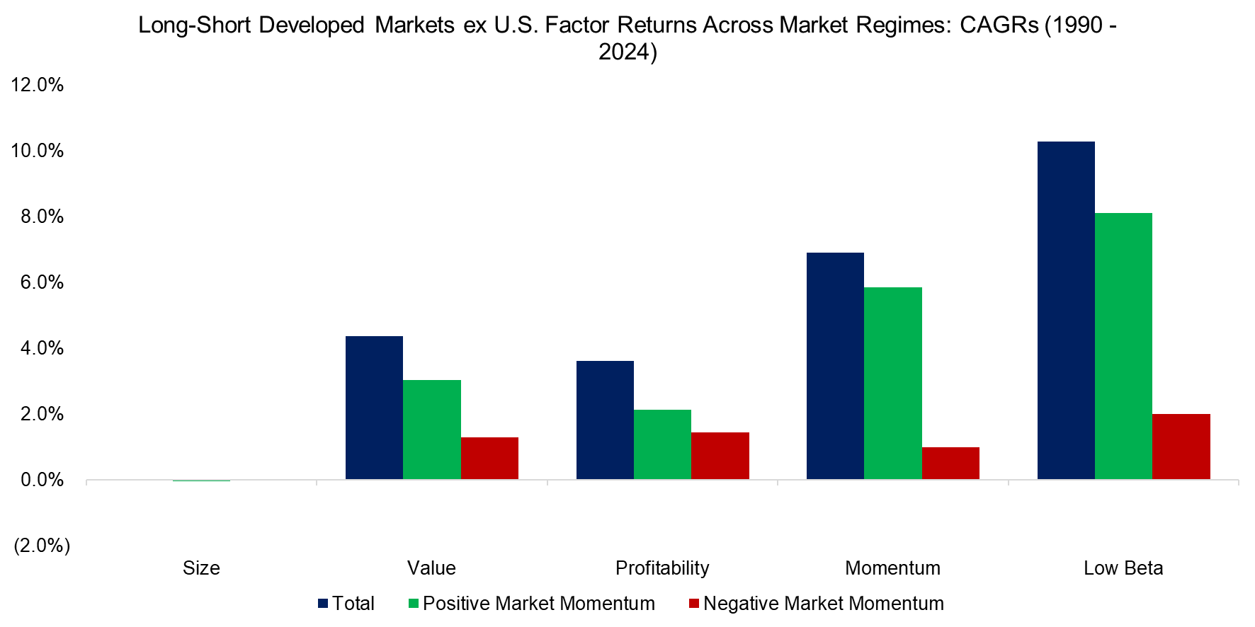 Long-Short Developed Markets ex U.S. Factor Returns Across Market Regimes CAGRs (1990 - 2024)