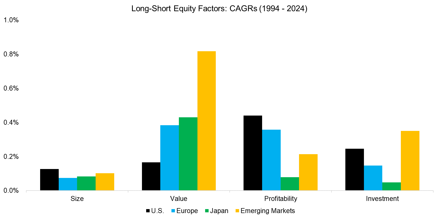 Long-Short Equity Factors CAGRs (1994 - 2024)