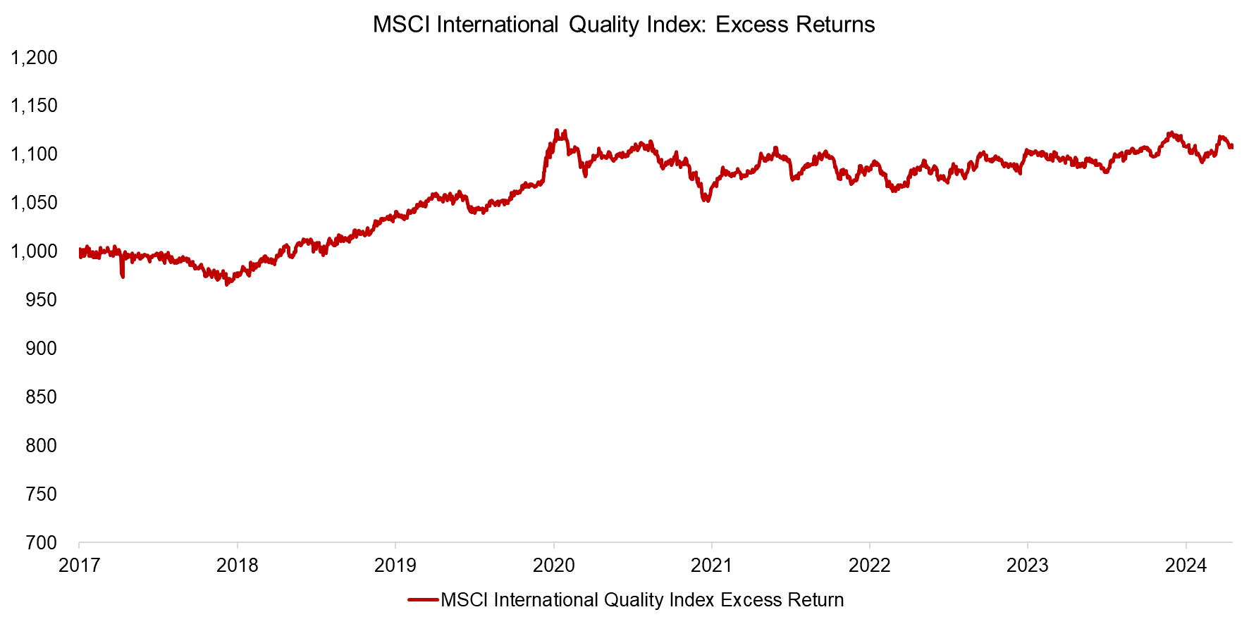 MSCI International Quality Index Excess Returns