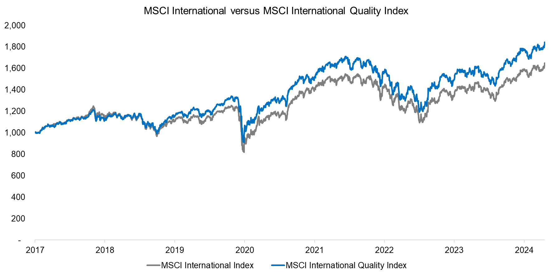 MSCI International versus MSCI International Quality Index