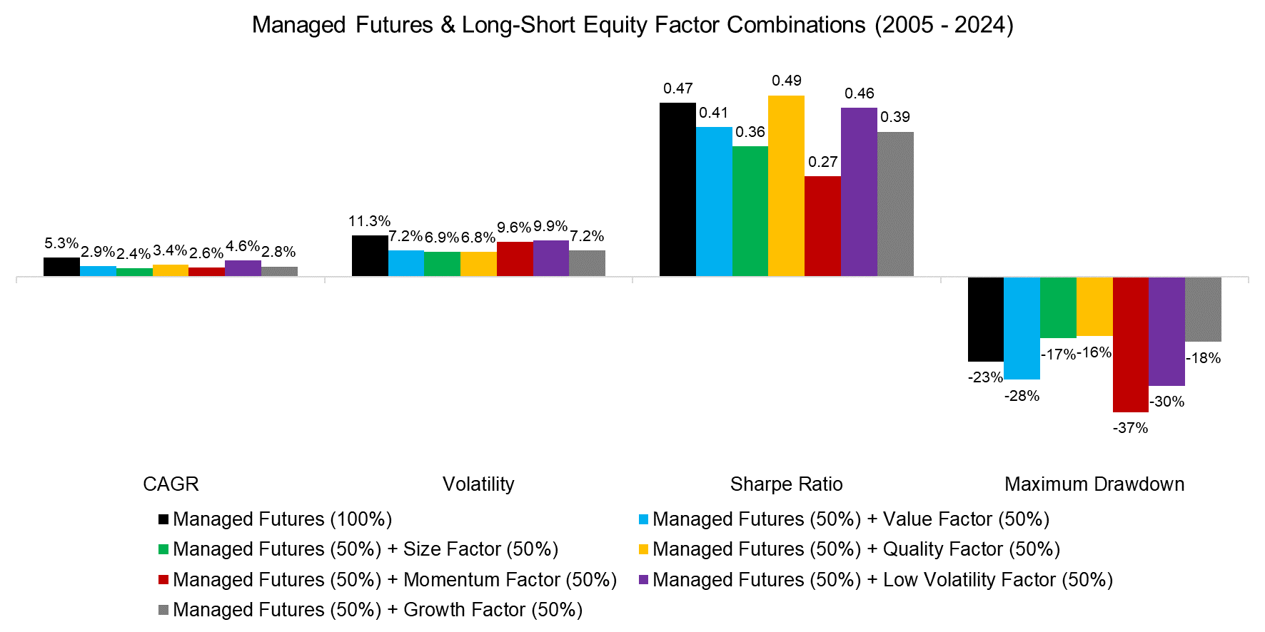 Managed Futures & Long-Short Equity Factor Combinations (2005 - 2024)