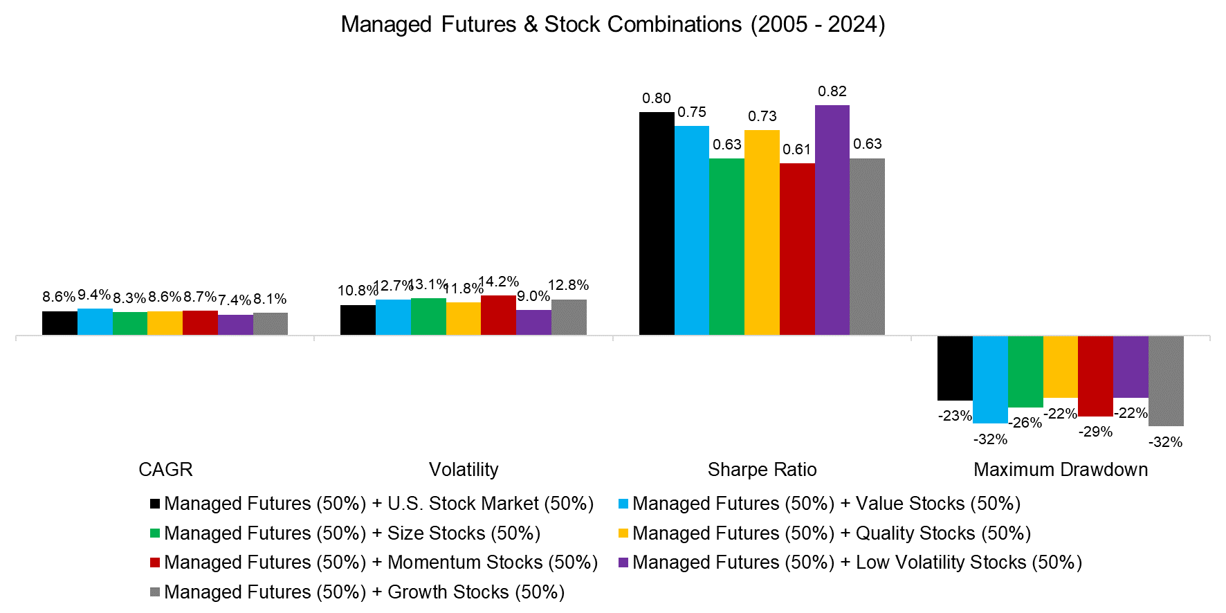 Managed Futures & Stock Combinations (2005 - 2024)