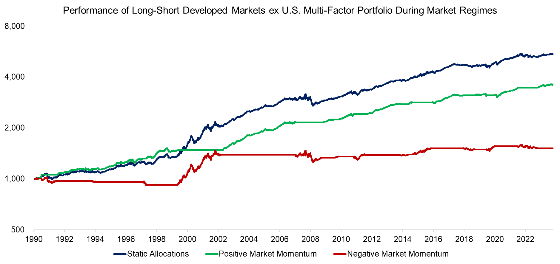 Performance of Long-Short Developed Markets ex U.S. Multi-Factor Portfolio During Market Regimes